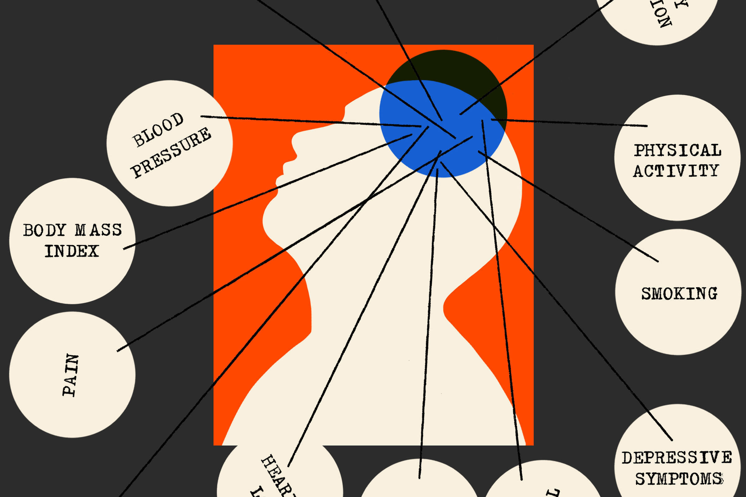 A imagem apresenta uma silhueta de uma cabeça humana em perfil, com um fundo laranja. Ao redor da silhueta, há círculos conectados por linhas, cada um contendo palavras que representam fatores que podem afetar a saúde mental, como